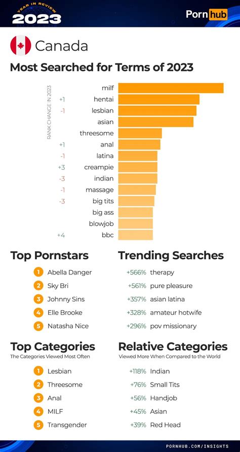 most watched pornstar|Pornhub reveals the most popular searches of 2023